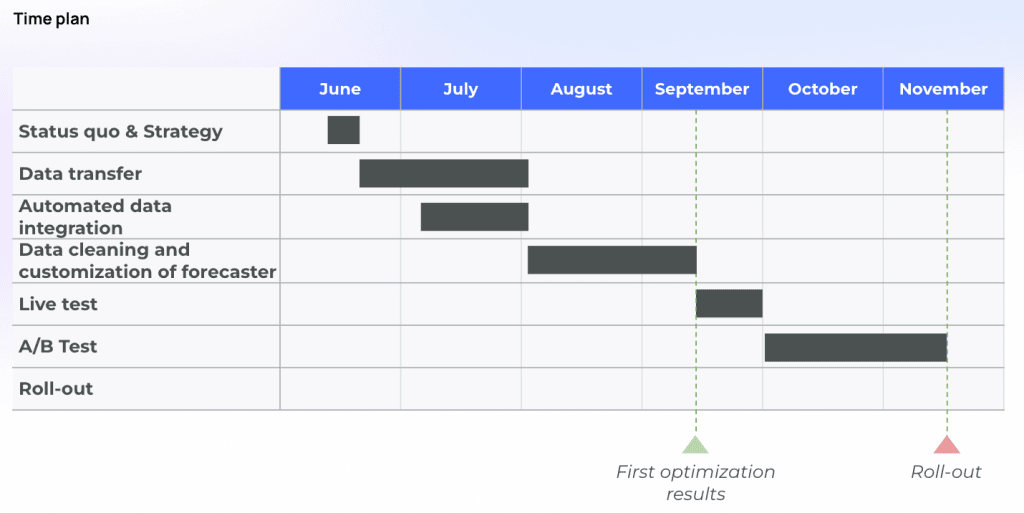 Project time plan Gantt chart from June to November.