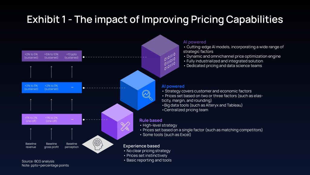 Infographic showing the impact of improving pricing capabilities using AI.