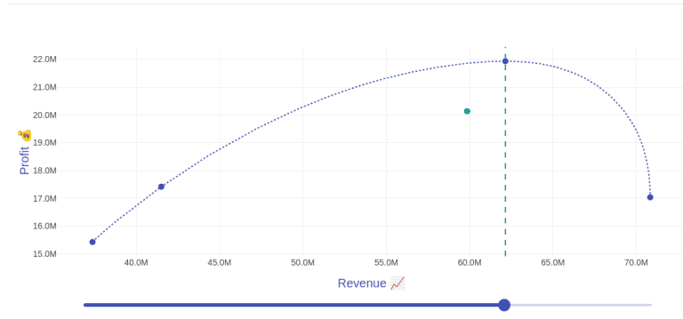 Scatter plot showing profit versus revenue with parabolic trendline.