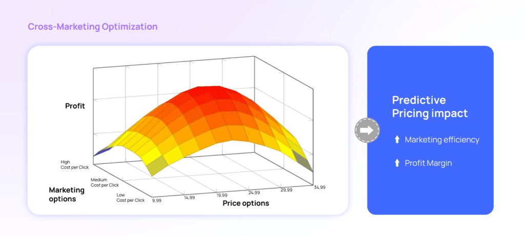 3D graph showing cross-marketing optimization and predictive pricing impact.