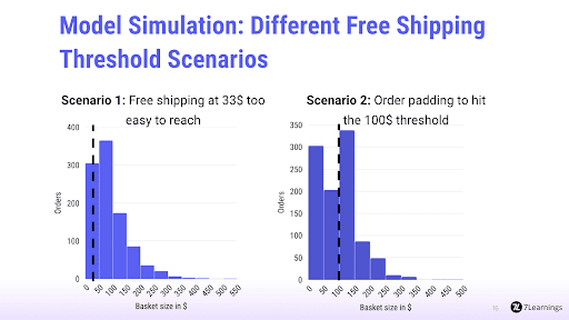 Histograms comparing basket size distributions for different shipping thresholds.
