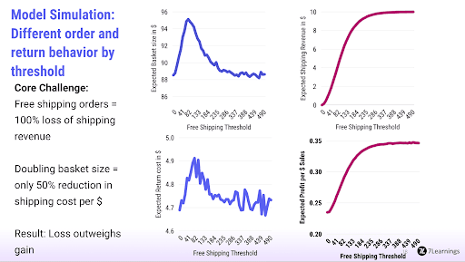 Graphs analyzing business metrics versus free shipping threshold levels.