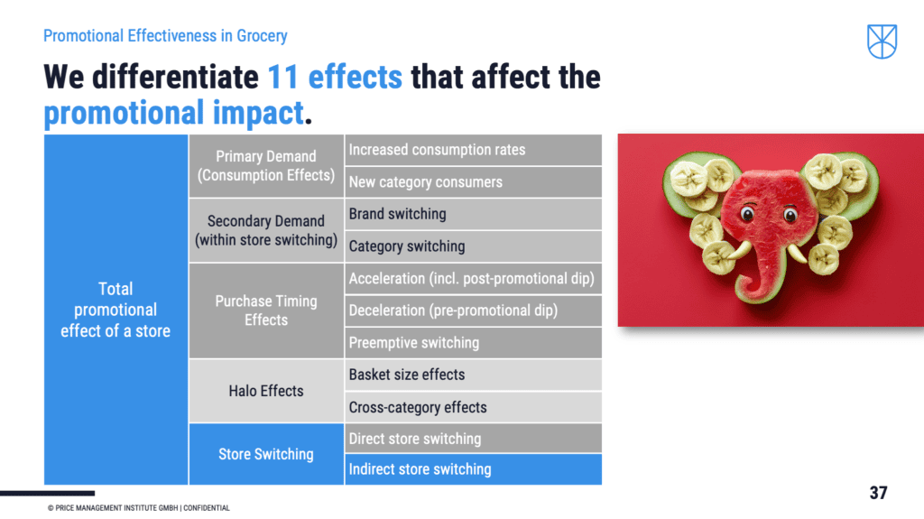 Infographic detailing eleven effects influencing grocery store promotional impact.