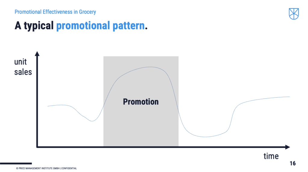 Graph showing unit sales increase during a promotional period.