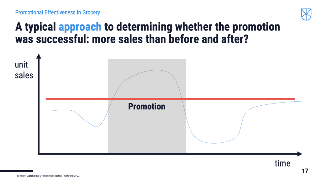 Graph showing unit sales increase during a promotion period.