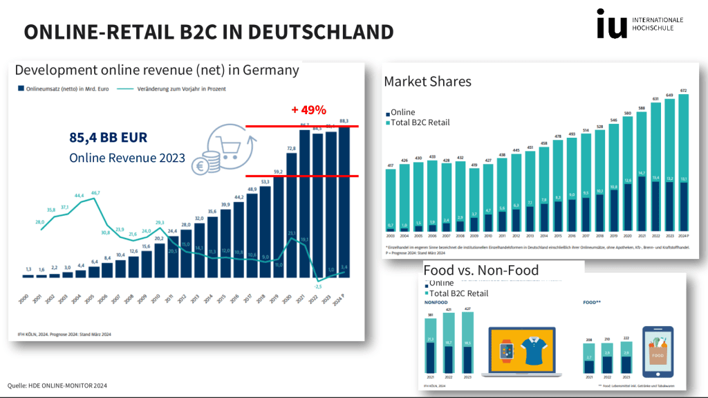 Online B2C retail revenue and market share trends in Germany.