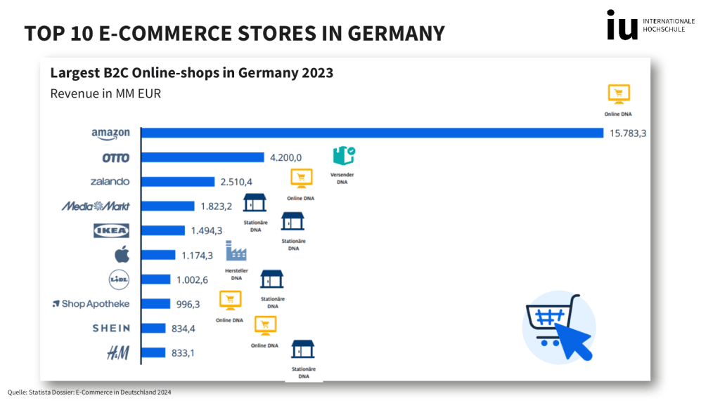 Largest B2C online shops in Germany 2023 revenue bar chart.