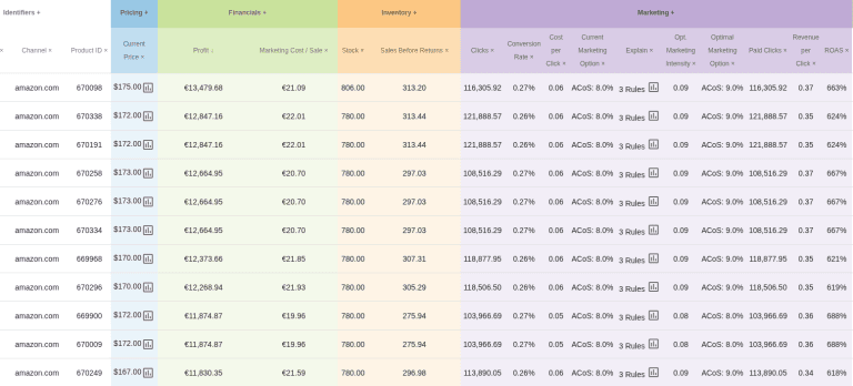 Data table showing product financial, inventory, and marketing performance.