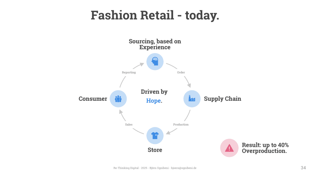Today's fashion retail cycle driven by hope results in overproduction.