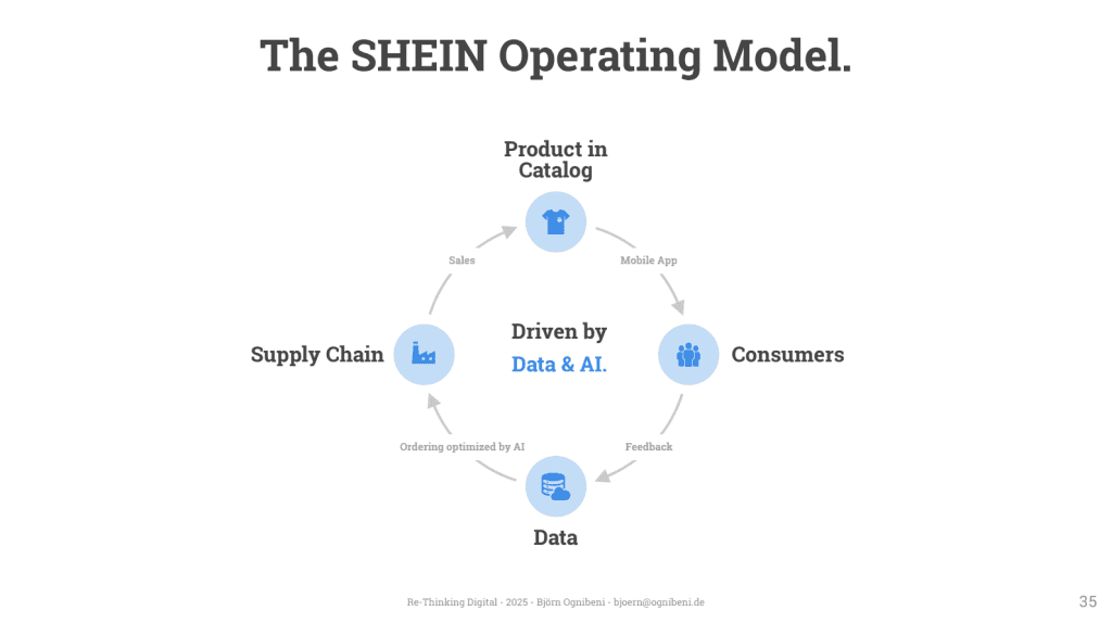 Diagram of the SHEIN Operating Model driven by data.