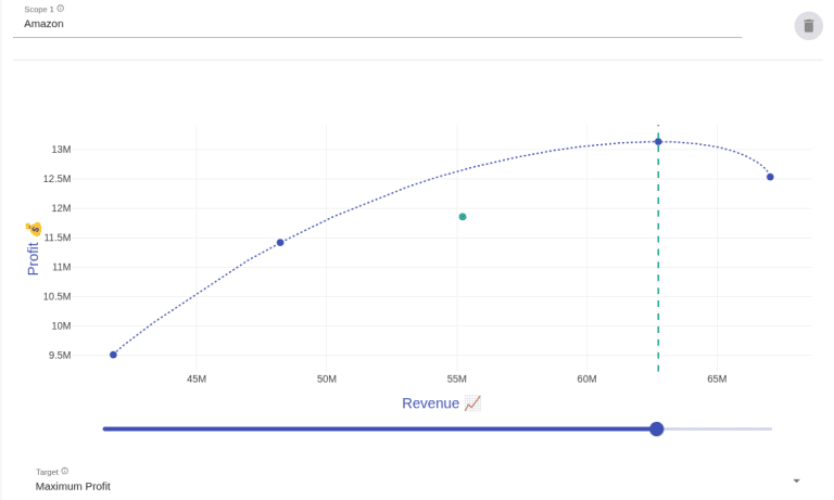 Amazon profit vs. revenue chart showing maximum profit point.