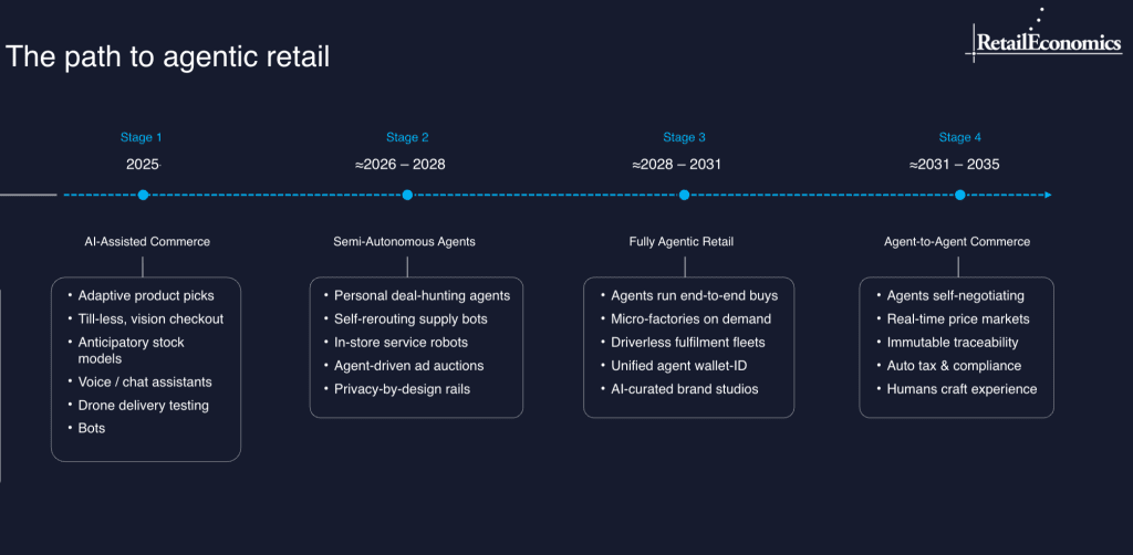 Timeline showing four stages of evolution to agentic retail.