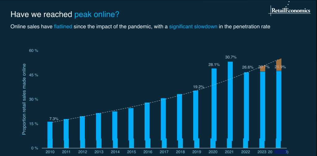 Bar chart showing online retail sales proportion peaking then flatlining.