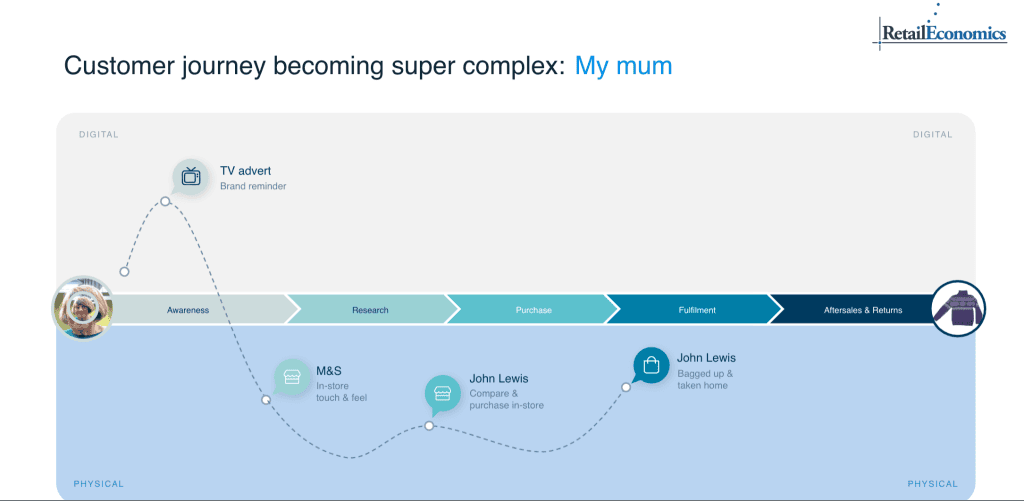 Complex retail customer journey mapping digital and physical touchpoints.