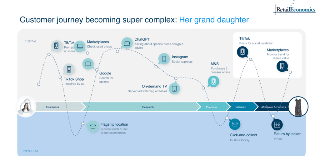 Diagram showing complex customer journey through digital and physical stages.