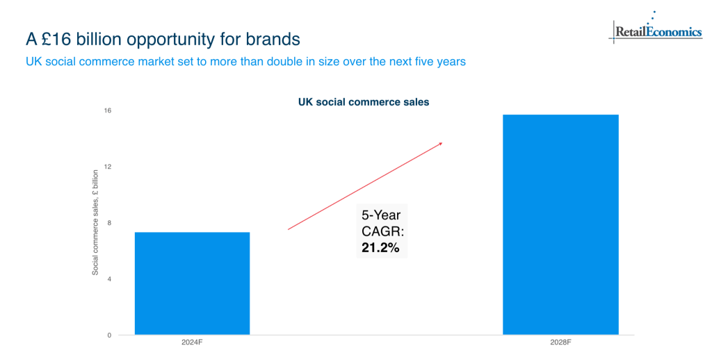 Bar chart showing projected growth of UK social commerce sales.