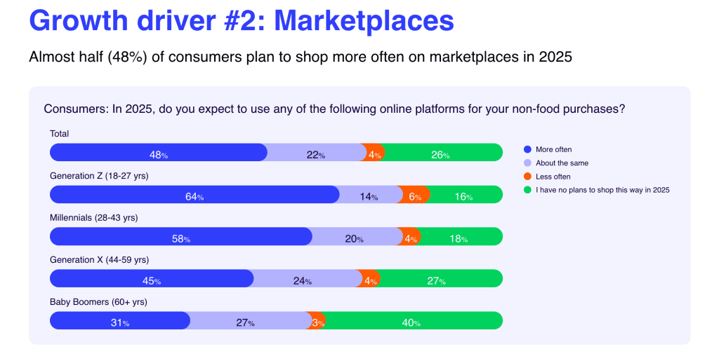 Chart showing 2025 consumer marketplace shopping plans by generation.
