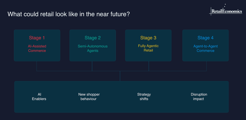 Infographic showing four stages of AI evolution in retail.