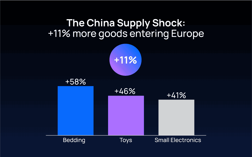 Bar chart showing 11% increase in Chinese goods entering Europe.