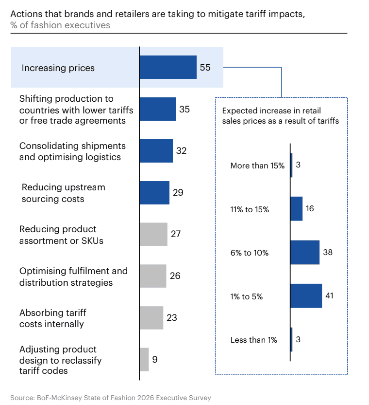 Bar chart showing strategies to mitigate tariff impacts in fashion.