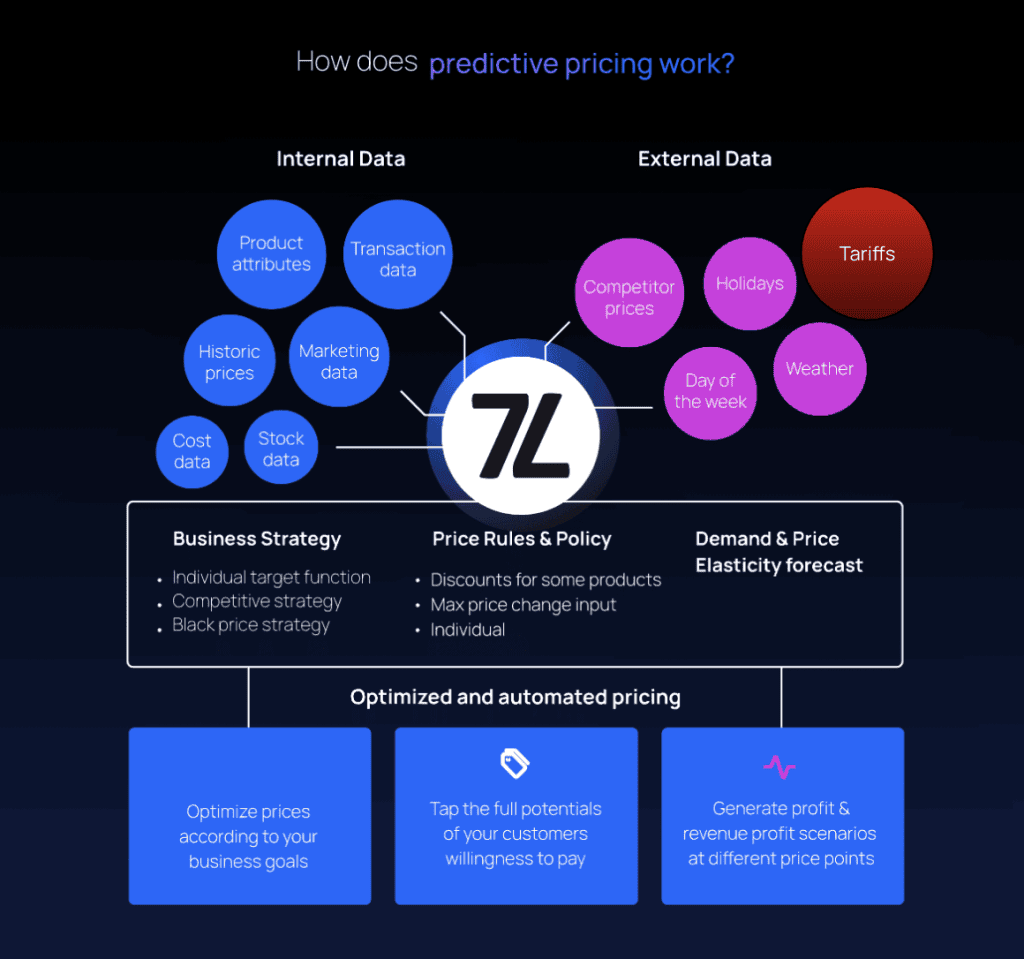 Diagram illustrating internal and external data factors for predictive pricing.