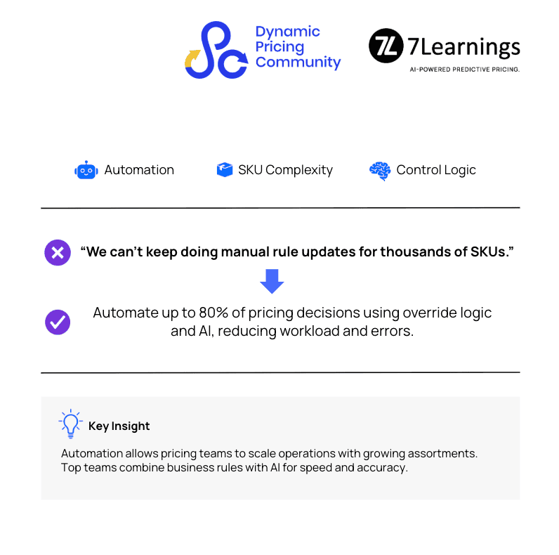Infographic on automating dynamic pricing to scale SKU management operations.