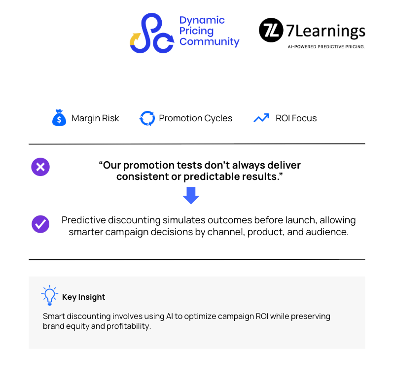 Infographic on AI-powered predictive discounting for optimized promotion ROI.