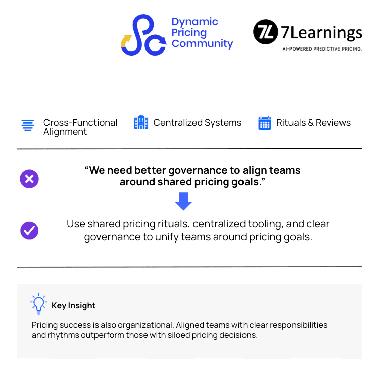 Infographic about aligning teams for dynamic pricing success.