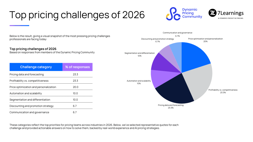 Chart and table depicting top pricing challenges for 2026.