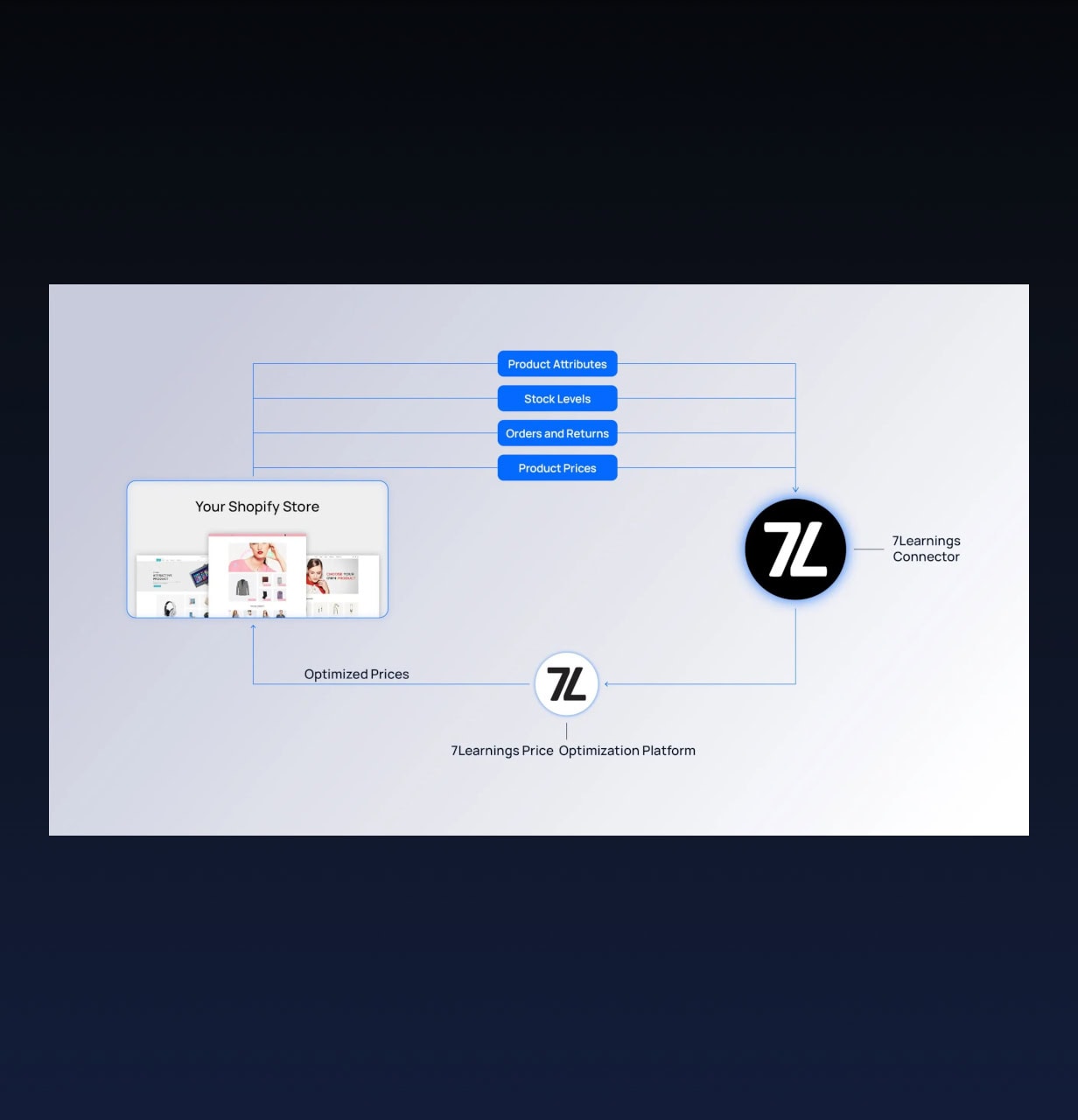 Diagram of 7Learnings price optimization integration for Shopify stores.