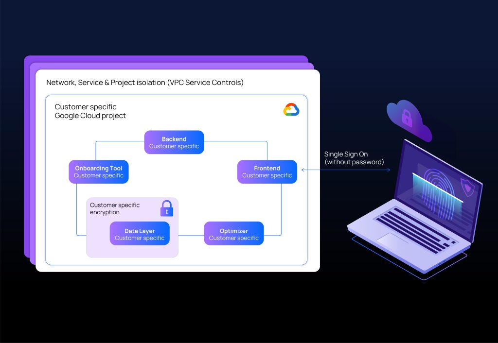 Diagram of VPC Service Controls for customer specific project isolation.