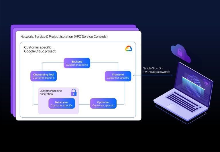 Diagram of VPC Service Controls for customer specific project isolation.
