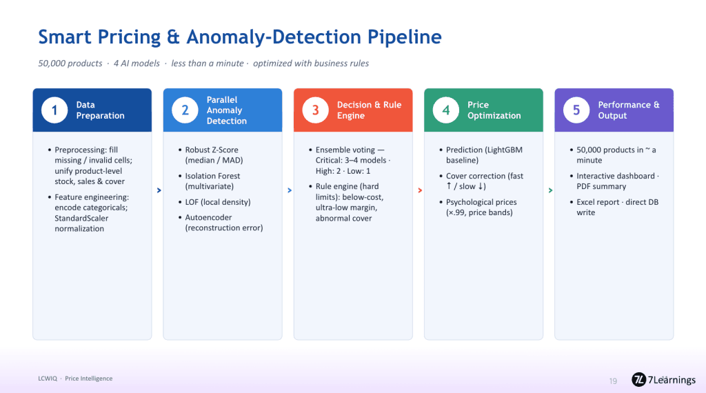 Five-step infographic for a smart pricing and anomaly-detection pipeline.