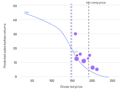 Line graph showing predicted sales versus gross red price.