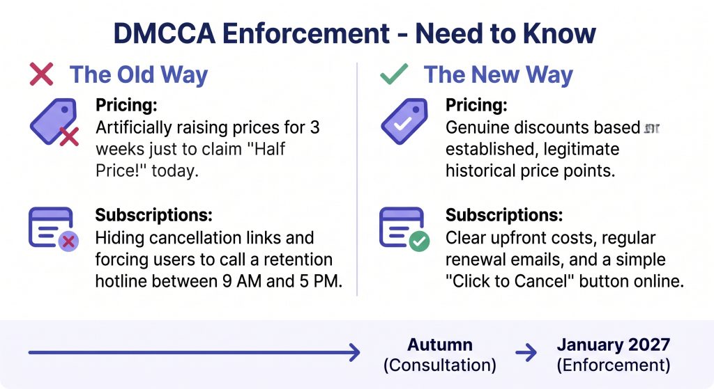 DMCCA enforcement infographic: Old vs. New pricing and subscription practices.