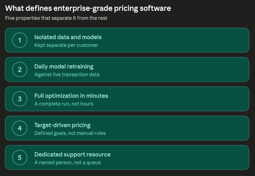 Infographic listing five properties of enterprise-grade pricing software (source: 7Learnings)