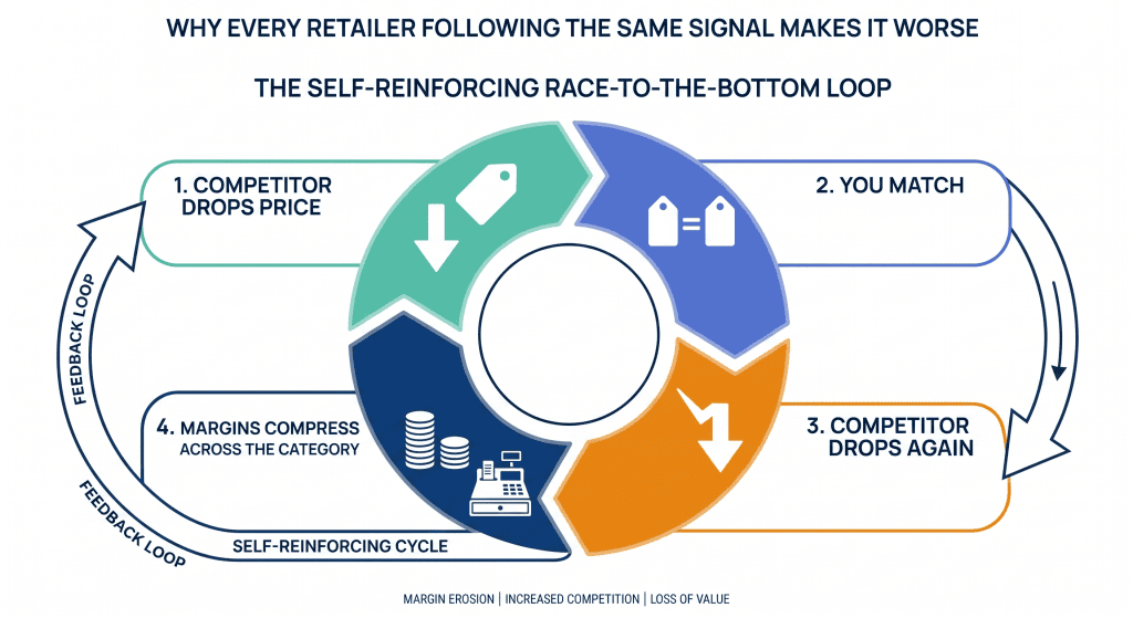 Diagram of the self-reinforcing race-to-the-bottom price cycle for retailers.