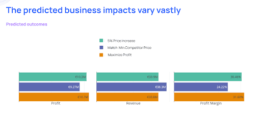 Bar chart comparing predicted profit, revenue, and profit margin for three pricing strategies: a 5% price increase, matching the minimum competitor price, and maximizing profit.
