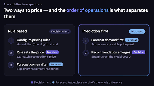 Infographic comparing rule-based and prediction-first pricing strategies.