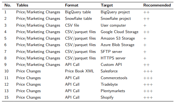 Chart showing outbound connections 7learnings uses to feed optimized prices and demand forecasting