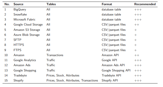 Chart showing data integrations 7learnings uses, that is, retail data points from across your digital experience, such as historical sales, inventory levels, product metadata, competitor pricing, and marketing spend