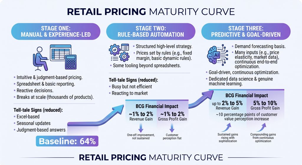 the retail pricing maturity curve: three ascending stages (manual, rule-based, predictive) with the financial impact at each step. Source: 7Learnings, based on BCG, "Overcoming Retail Complexity with AI-Powered Pricing," 2024