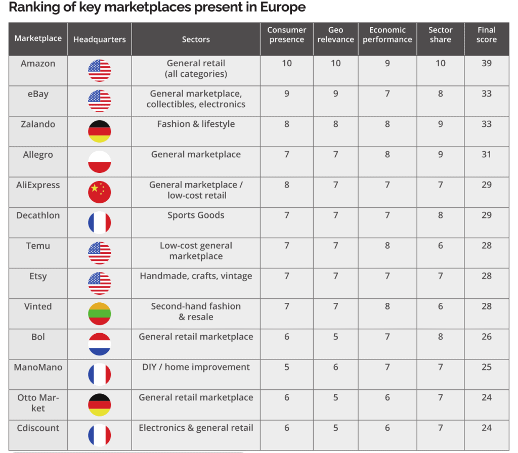 A table showing the Ranking of key marketplaces present in Europe. Source: RetailX and 7Learnings marketplaces report