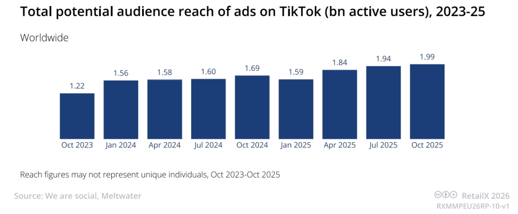 Graph showing total potential udience reach of ads on tiktok 2023-2025 (Source: RetailX and 7Learnings)