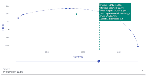 Profit versus revenue scatter plot with a downward-sloping trend curve.